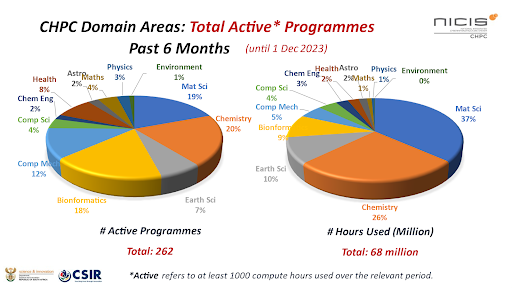 chpc cluster usage