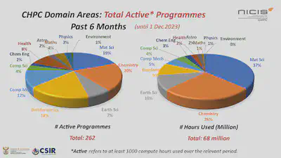 chpc cluster usage